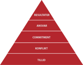 Modellen - pyramiden på dansk - Transparent